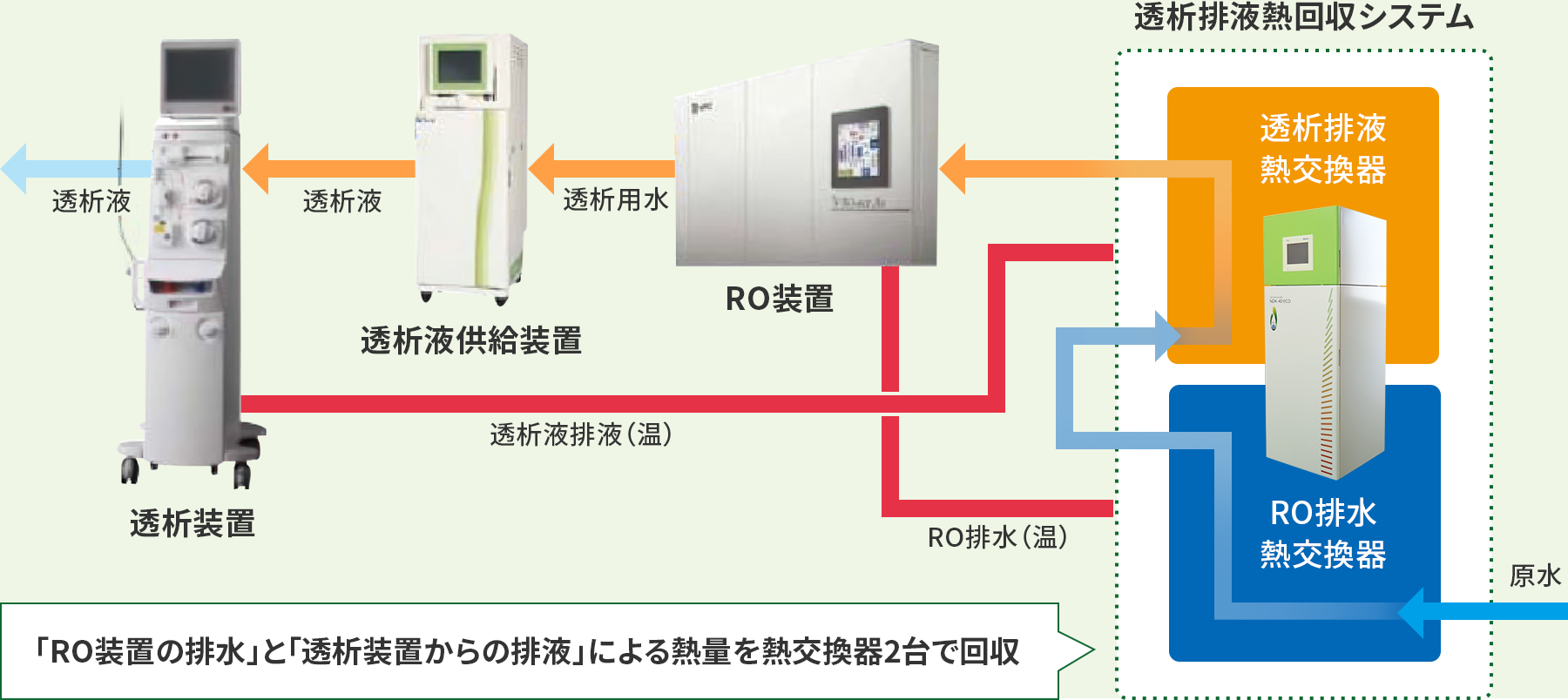 透析排液回収システム