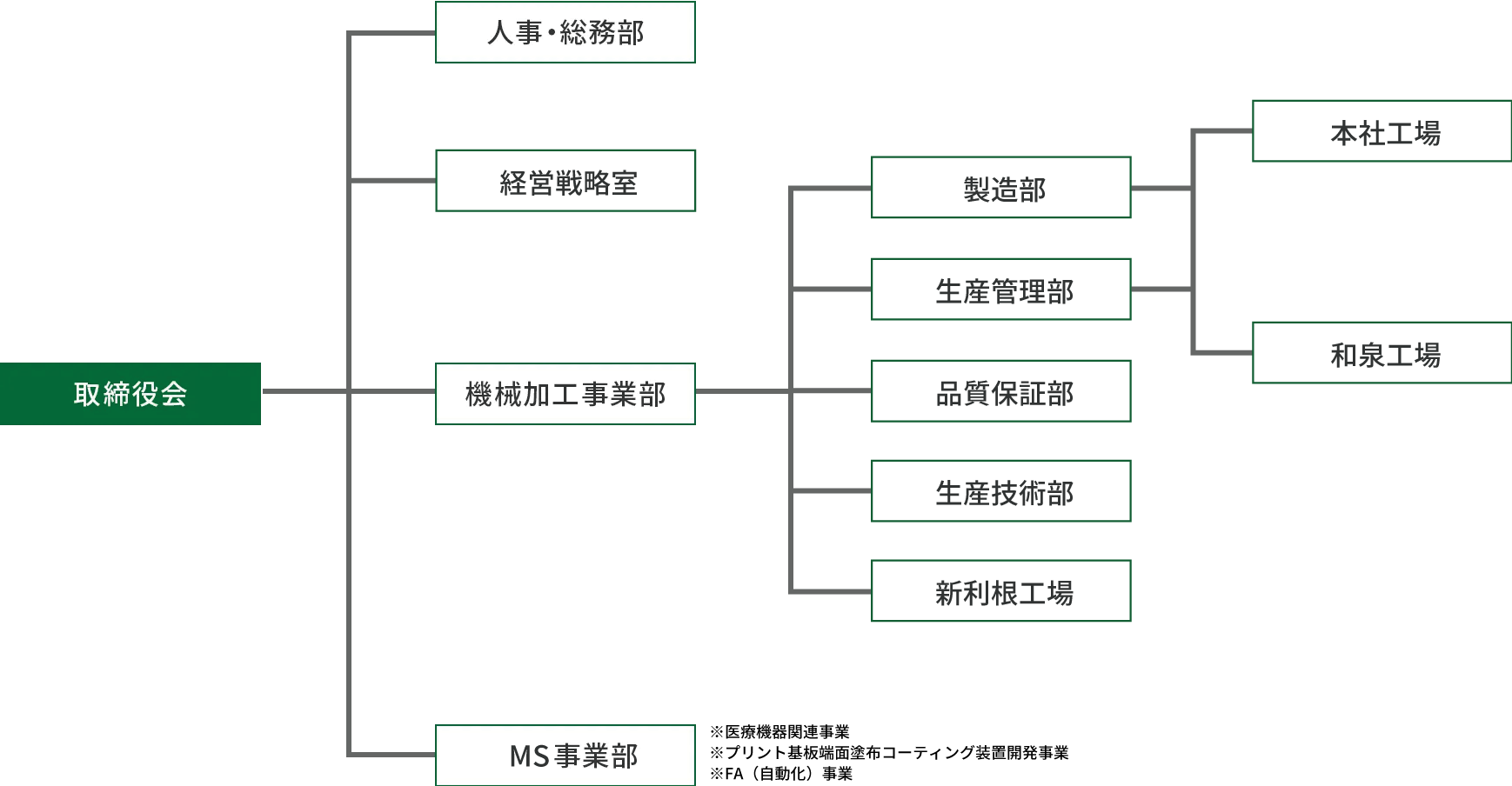 組織図